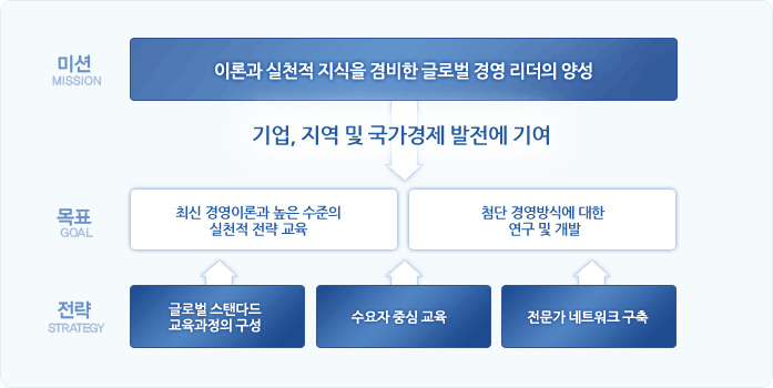 미션:이론과 실천적 지식을 겸비한 글로벌 경영 리더의 양성>기업, 지역 및 국가경제발전에 기여 / 목표: - 최신경영이론과 높은 수준의 실천적 전략 교육 - 첨단 경영방식에 대한 연구 및 개발 / 전략: - 글로벌 스탠다드 교육과정의 구성 - 수요자 중심 교육 - 전문가 네트워크 구축 